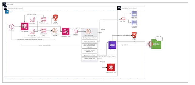 security+: Using AWS Config, Lambda and Splunk to build detective ...