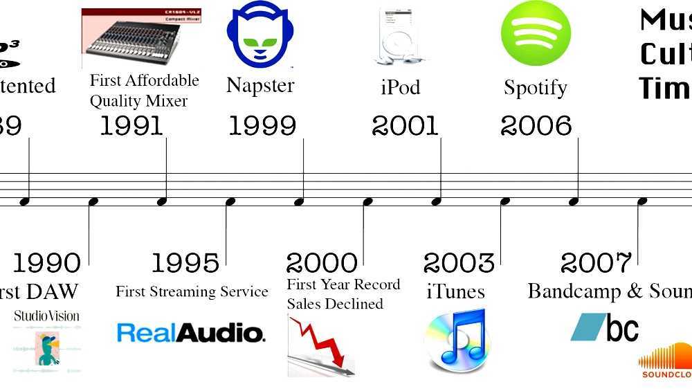 Timeline of music technology