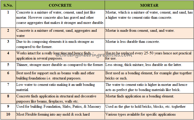 Ready Mix Concrete