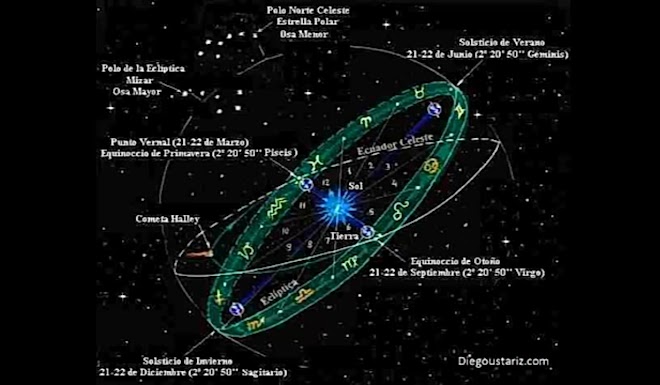 La eclíptica y su significado