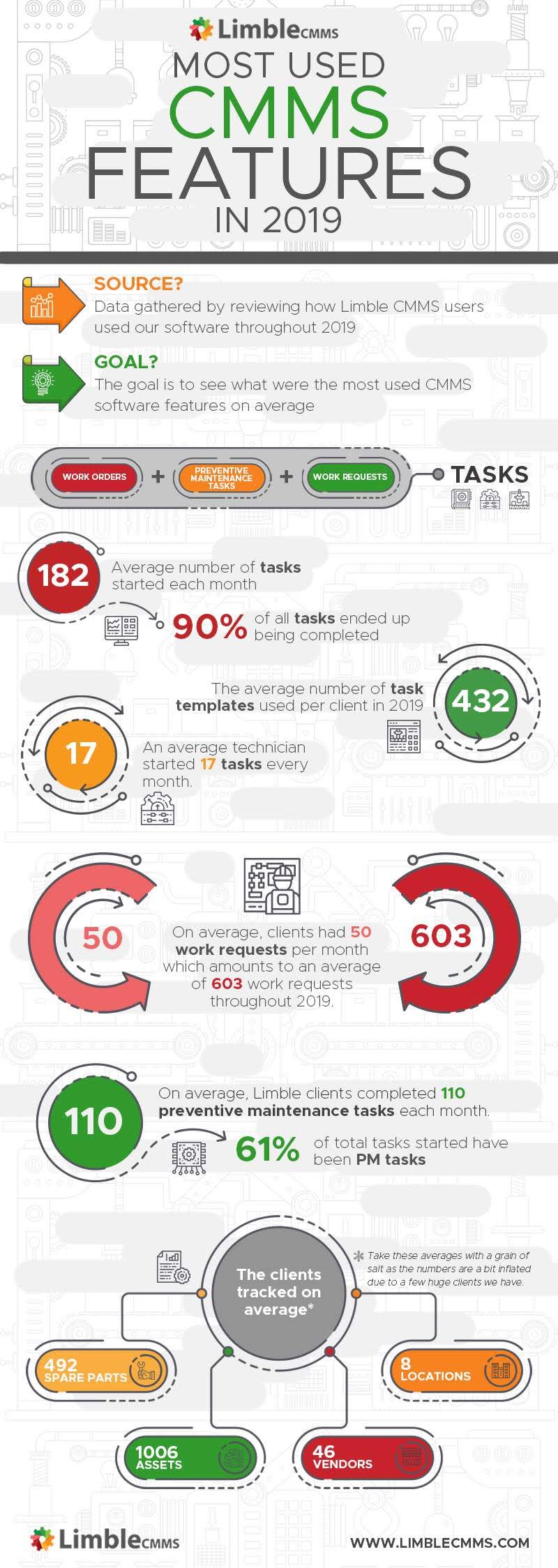 Top CMMS Features And How They Were Used In 2019 #infographic