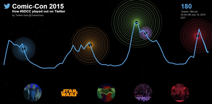 Comic-Con 2015 - Most Tweeted TV Shows and Movies