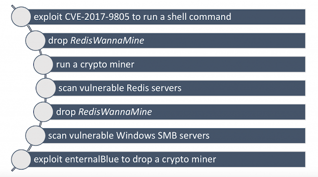 Working of RedisWannaMine Malware