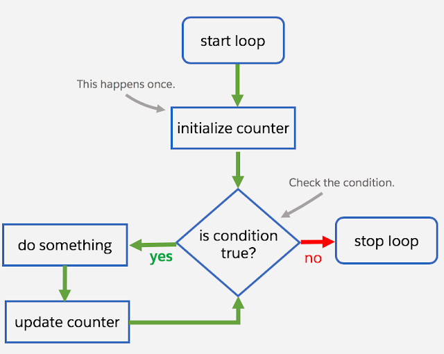 coding เถดเทเทเท เถเถปเทเถฑ for loop