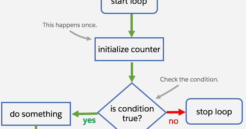 coding පහසු කරවන for loop