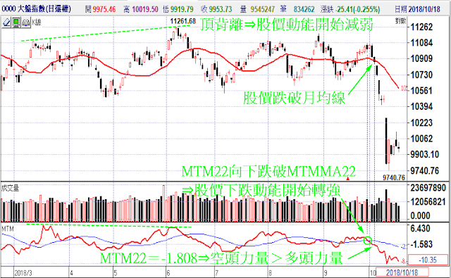 技術指標 - MTM動量指標