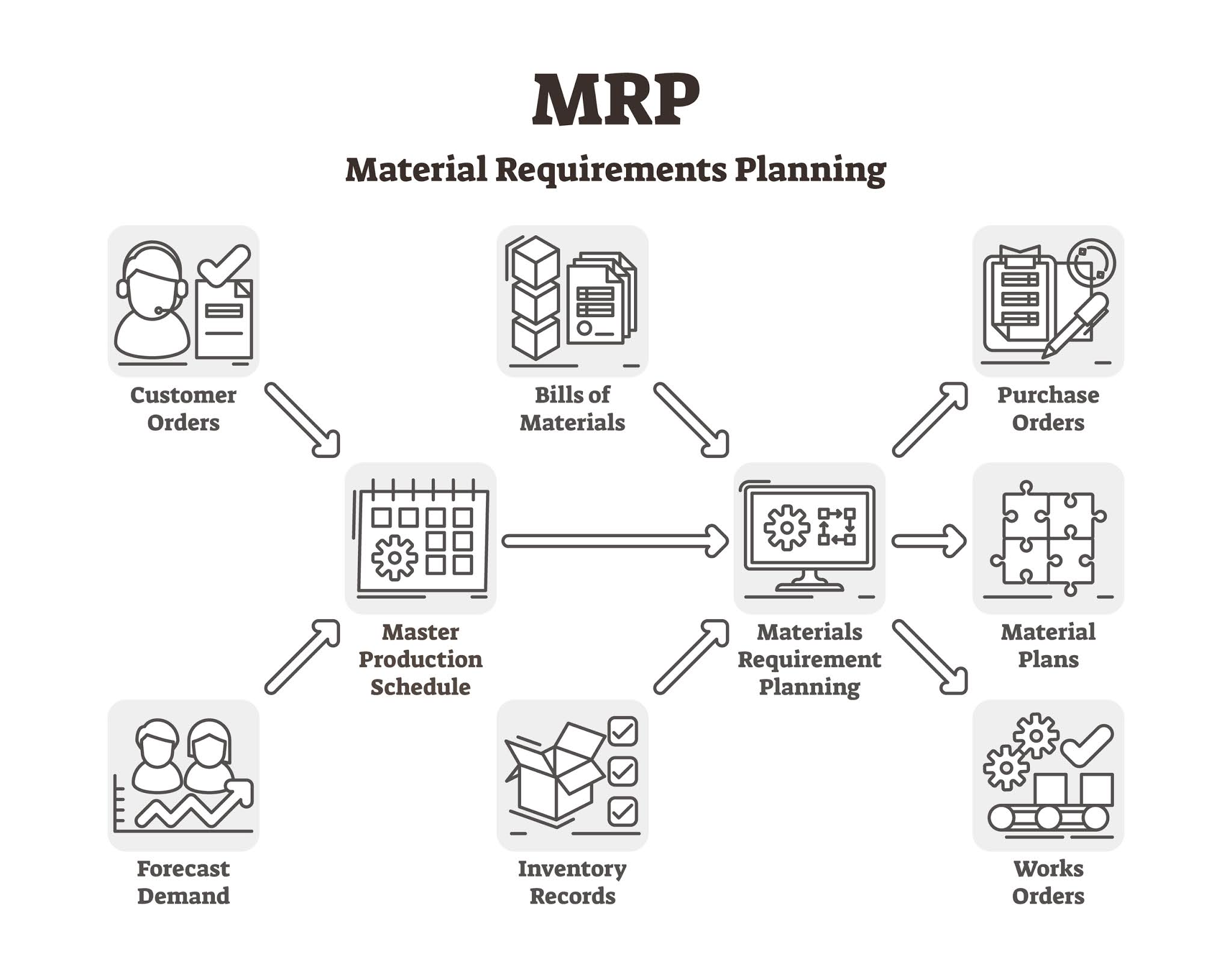 Requirements planning. Mrp 2 схема. Mrp-система. Material requirement planning (Mrp) схема. ERP система картинки.