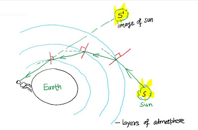 All the time of sunset (or sunrise) the sun appears some what higher than its actual position. Why?