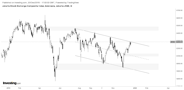 IHSG daily closing Jumat, 20 Desember 2019 (Klik untuk memperbesar gambar).