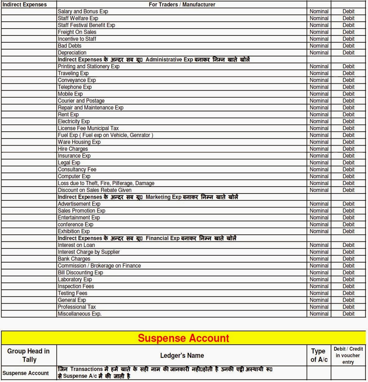 How To Create Chart Of Account In Tally