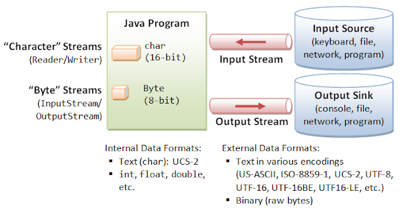 3 examples to read InputStream as String in Java