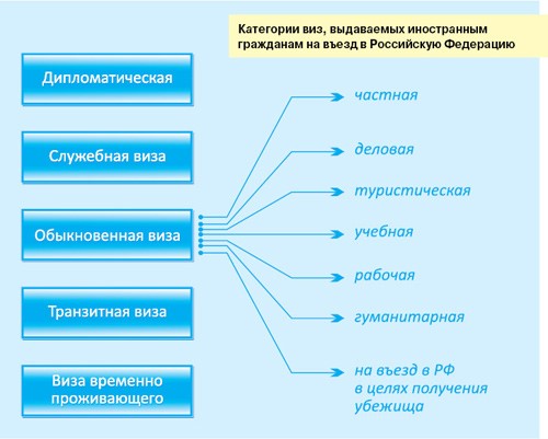 виды и категории виз. визы виды категории цели. туристическая виза в испанию. типы туристических виз. виды виз.