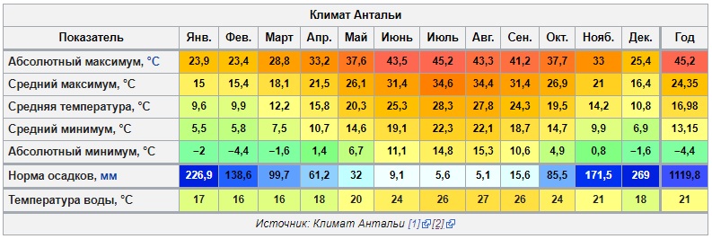 Температура воды в анталии в июне. Климат Турции. Анталья климат. Анталия климат по месяцам. Анталья температура.