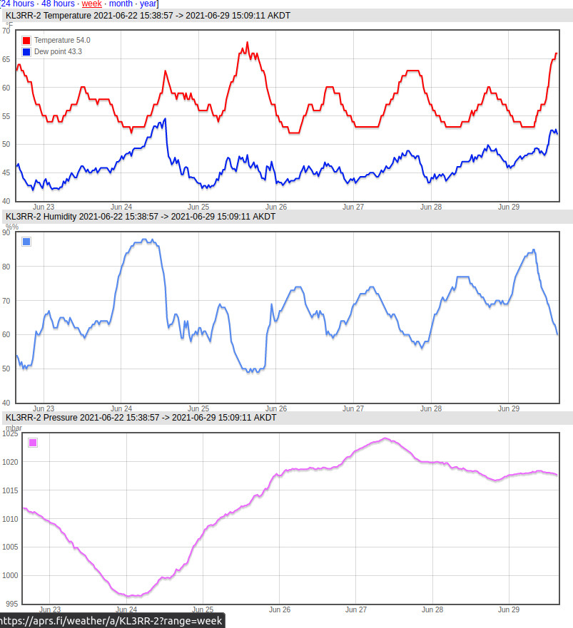 KL3RR Amateur Radio Station in Alaska APRS Weather Station