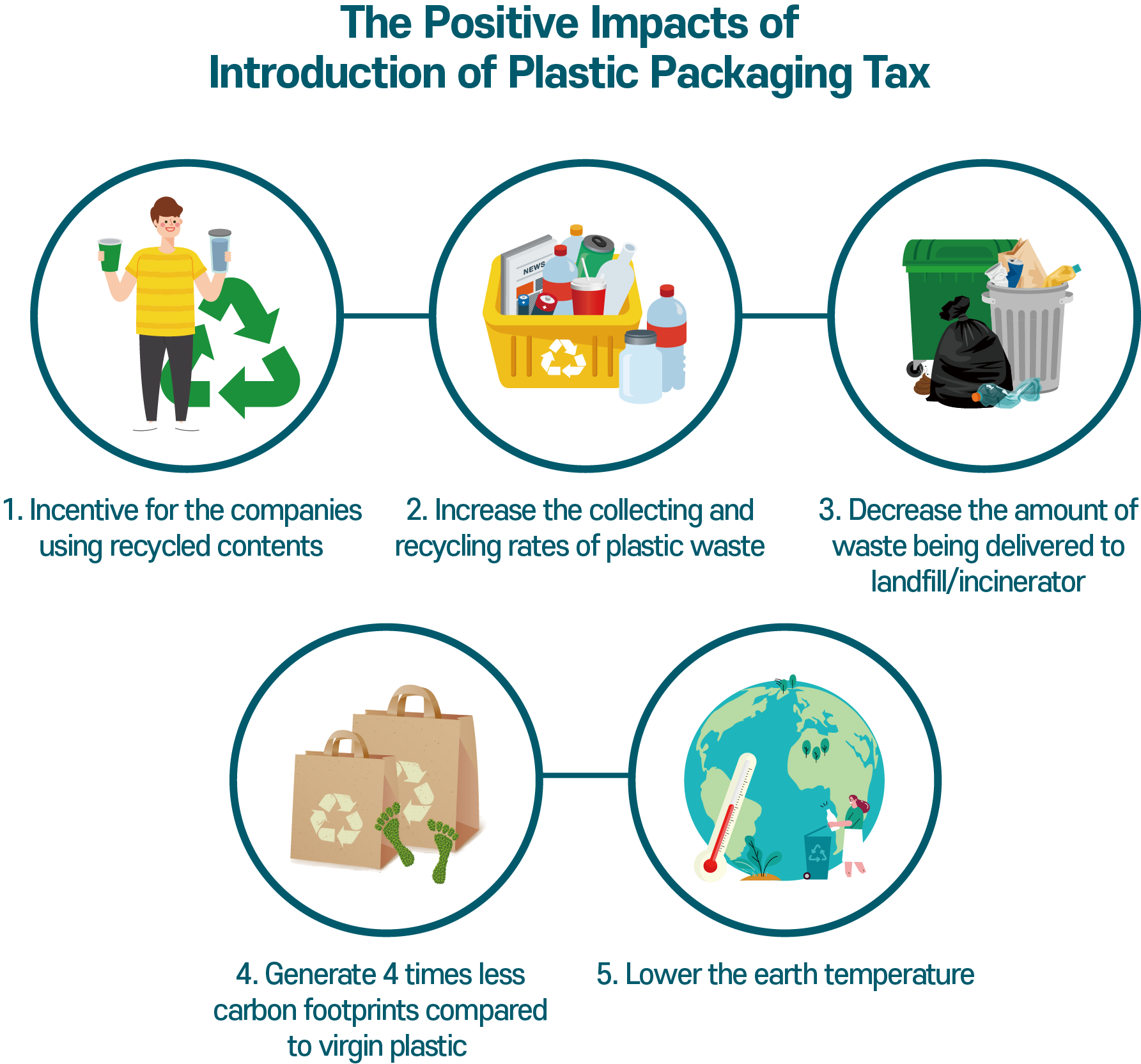 UK To Take the Lead for Resource Circulation by Introducing Plastic