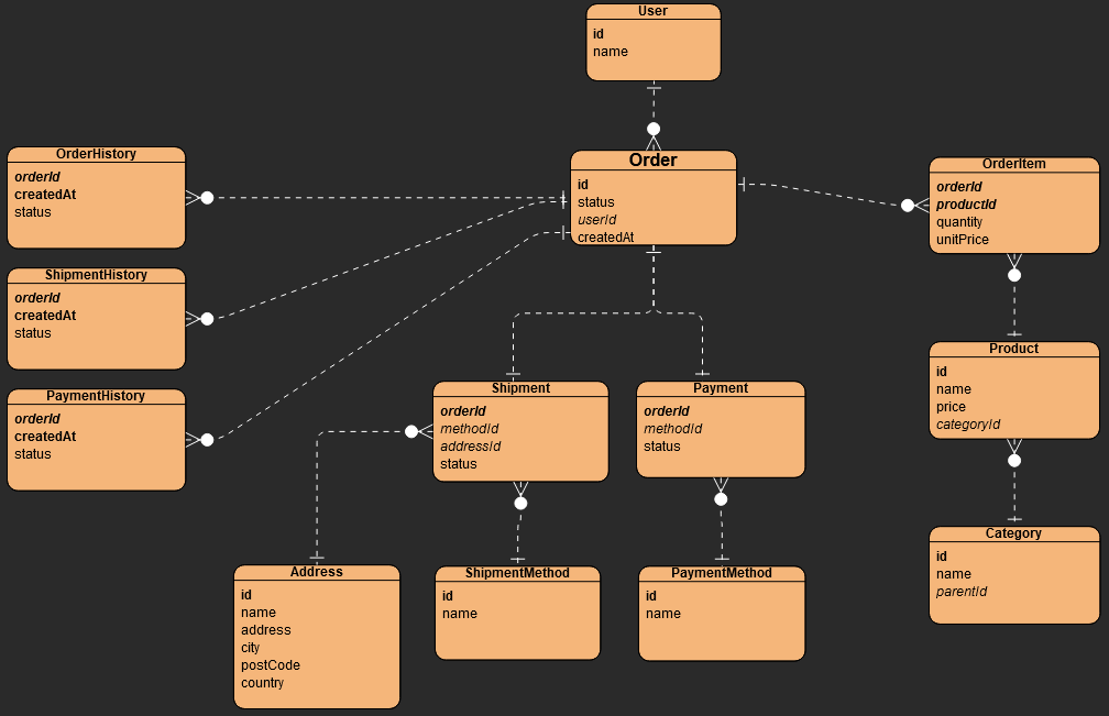 ORM Tips: Separating Business Logic and Data Logic