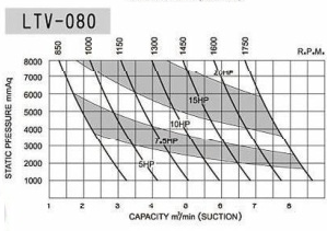 thong-so-ky-thuat-may-bom-chan-khong-Longtech LTV-080