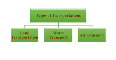 Transportation, Types of transportation