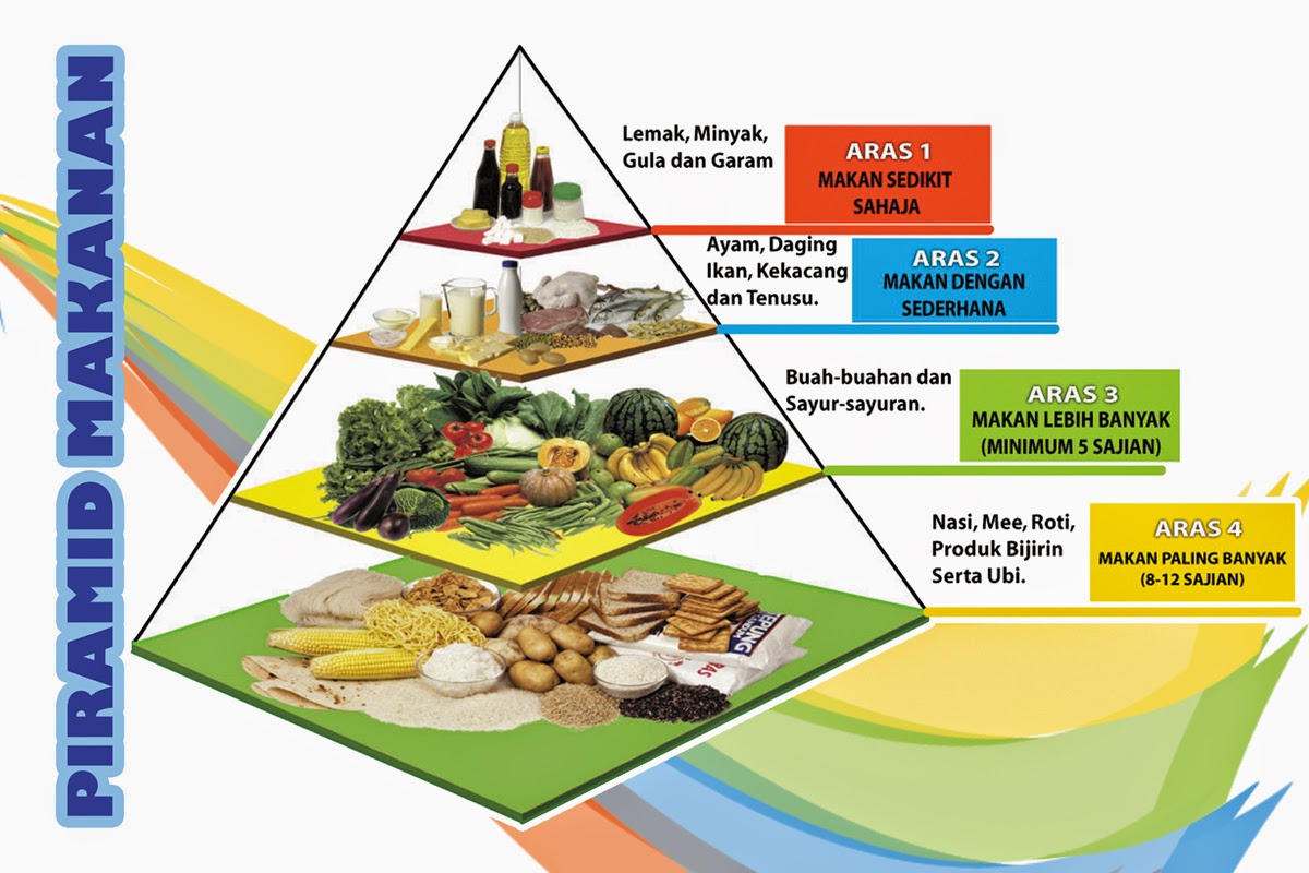 Piramid Gambar Makanan Berkhasiat Kartun Gambar Makanan Dalam Piramid