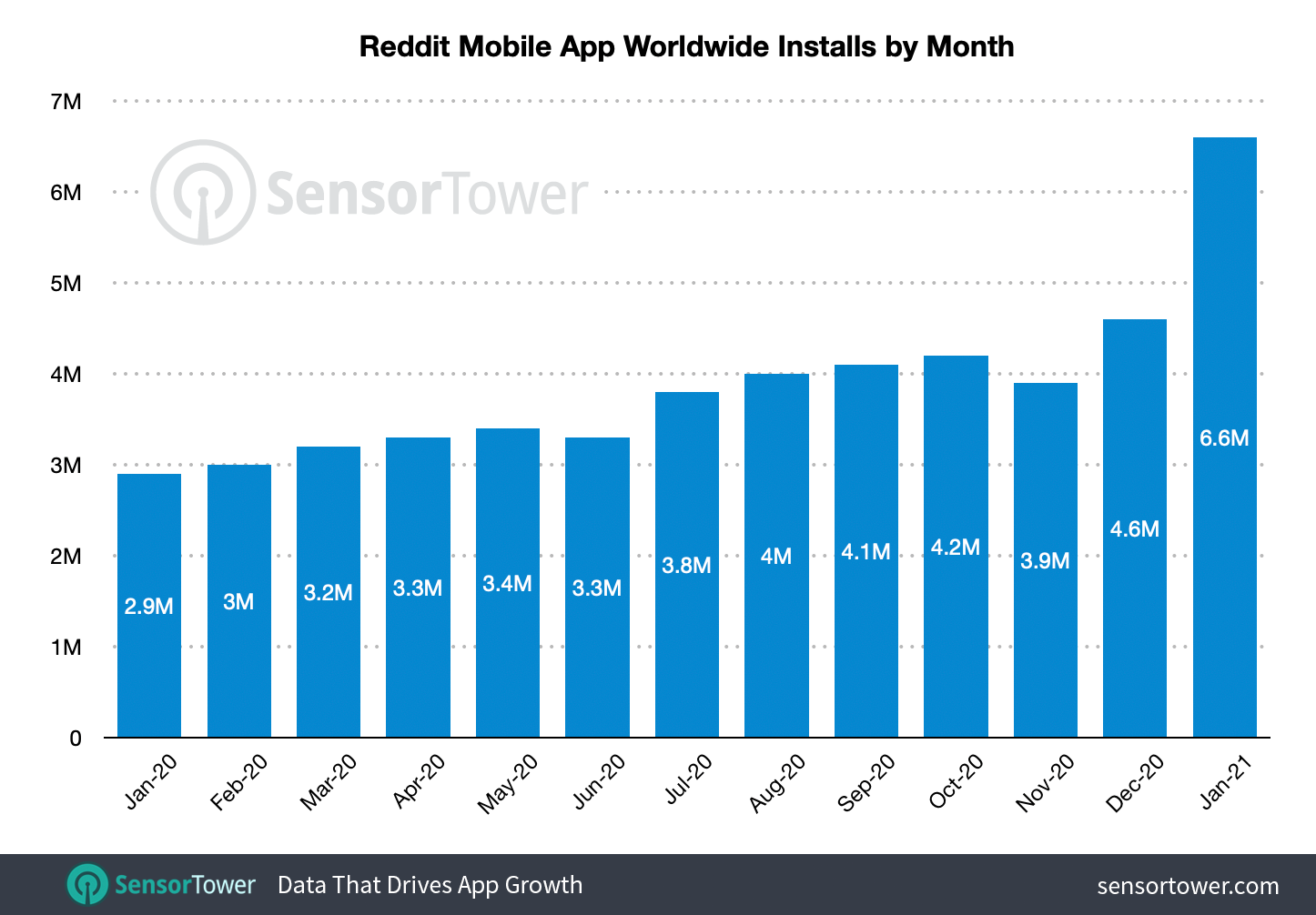 Reddit Just Saw Record Breaking Installs in a Single Month