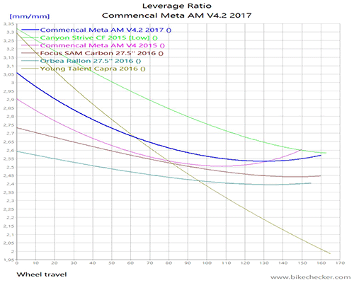 Commencal+Meta+AM+V4.2+2017_LevRatio.gif