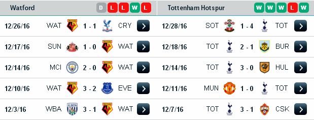 Lựa kèo chắc thắng Watford vs Tottenham (20h30 ngày 1/1/2017) Watford3