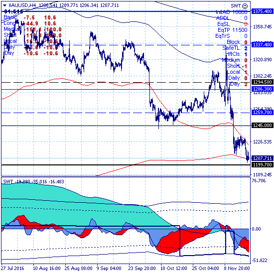 Золото протестировало зону среднесрочной цели 1199.70.