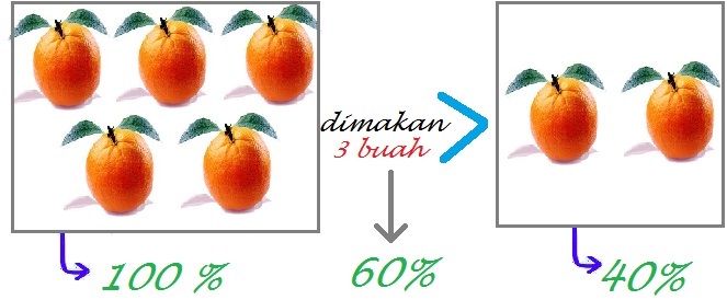 Cara Menghitung Persentase Dan Contohnya