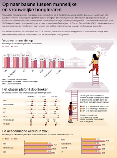 Technische universiteiten onderaan wat betreft percentage vrouwelijke hoogleraren