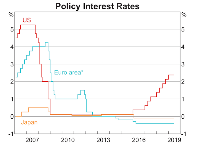 Policy Interest Rates / Source: RBA/Refinitiv