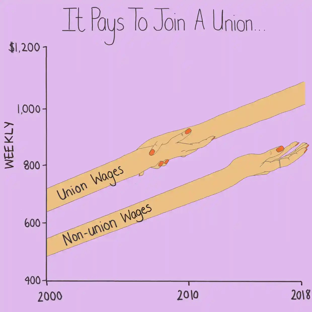 Makeover Monday How much do unions benefit America's workers
