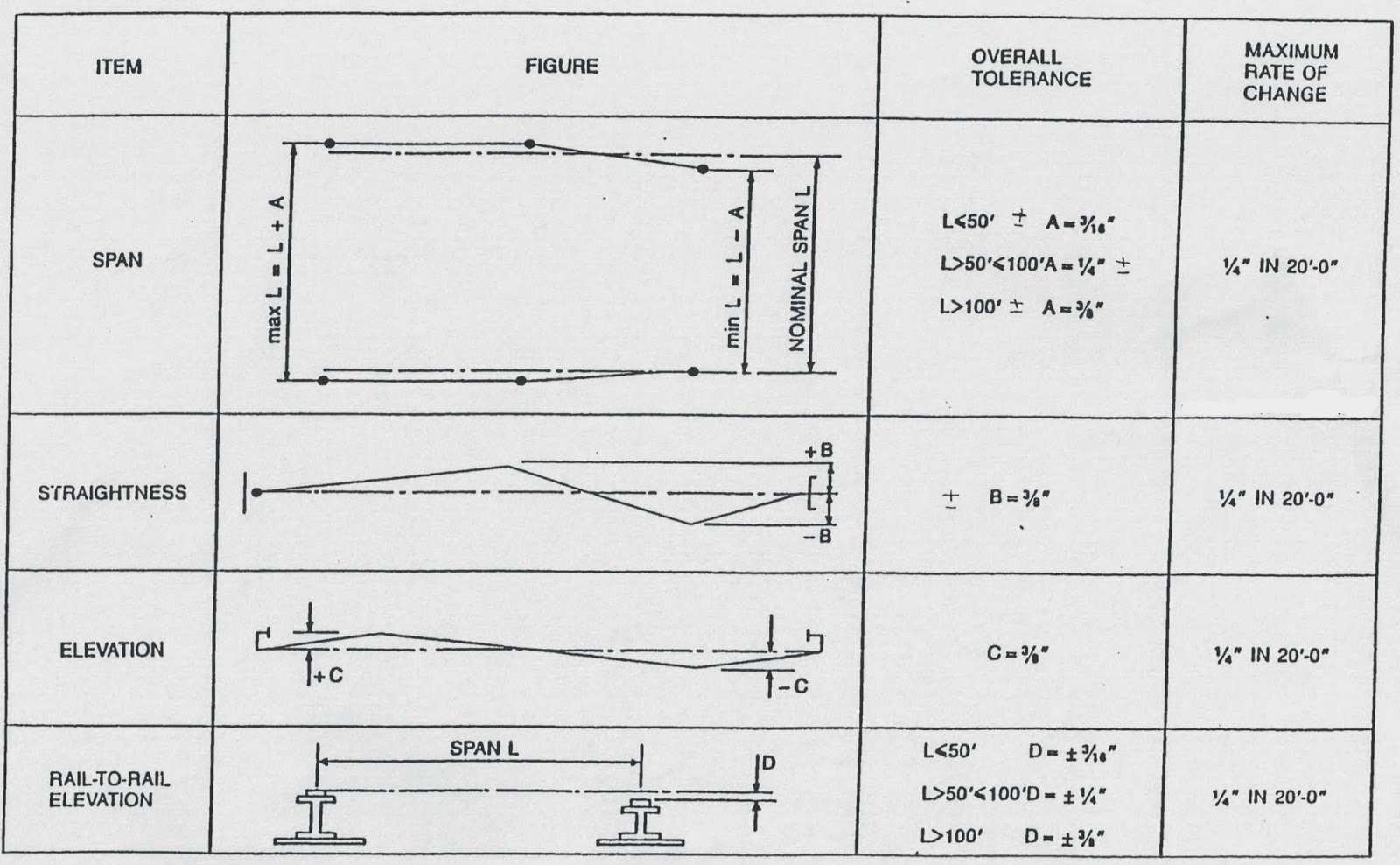 LeCrane Chronicle Do You Have Crane Tracking Problems?
