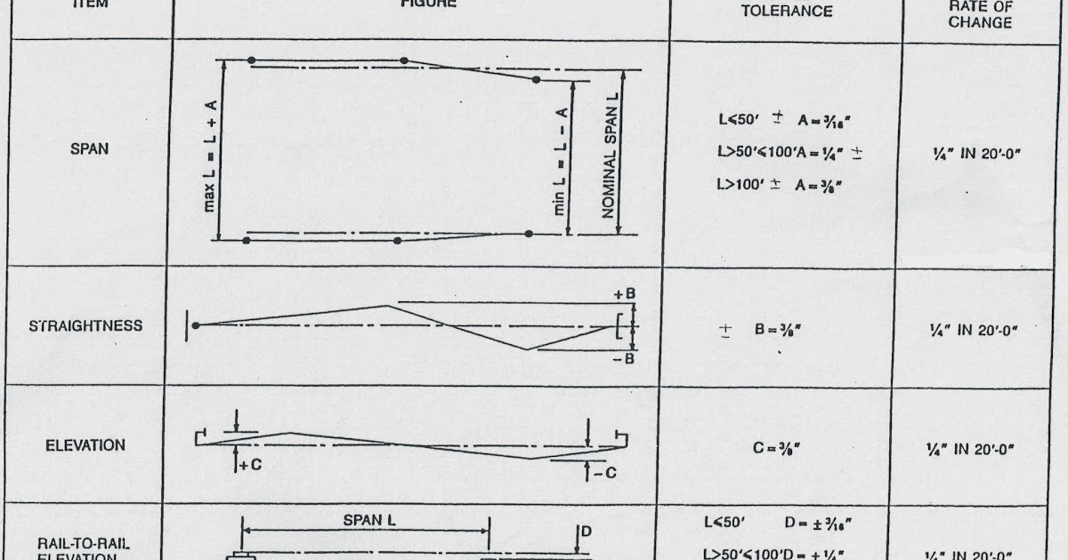 LeCrane Chronicle Do You Have Crane Tracking Problems?