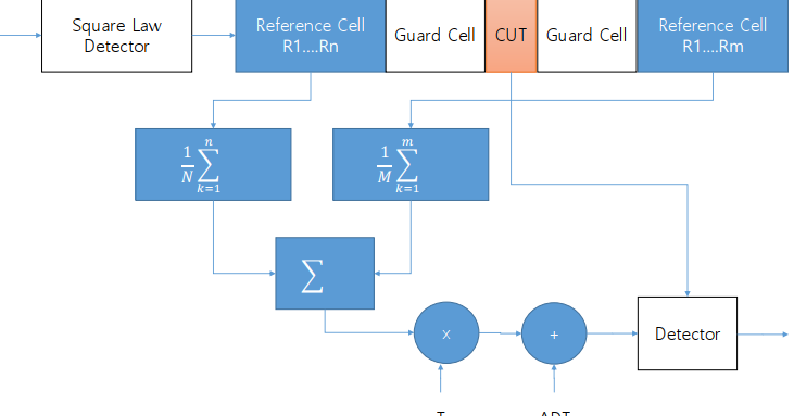 간단한 cfar 알고리즘에 대해