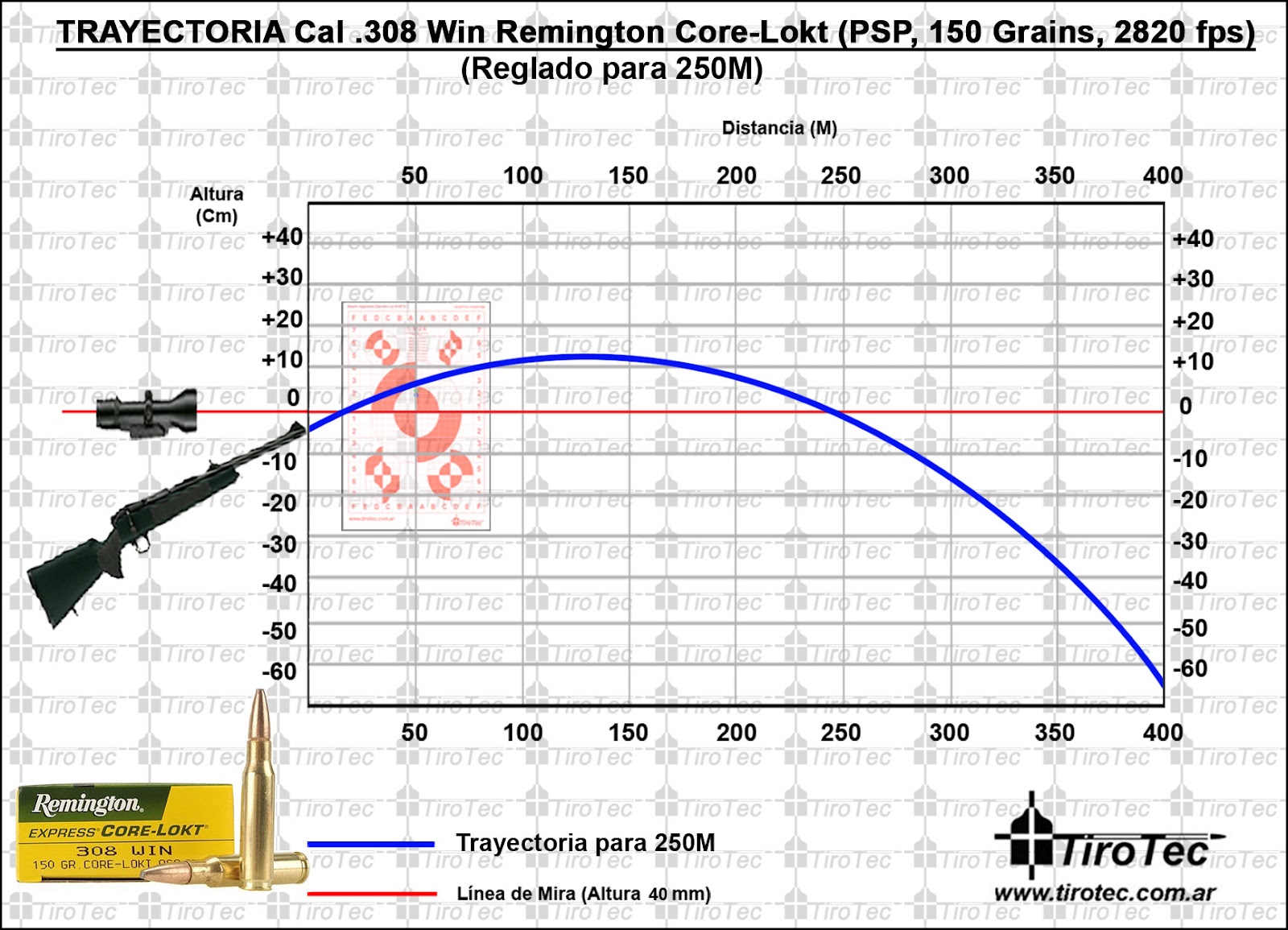 Tirotec: Calibre 308 Win Remington Express Core-Lokt 150 Grain Pointed