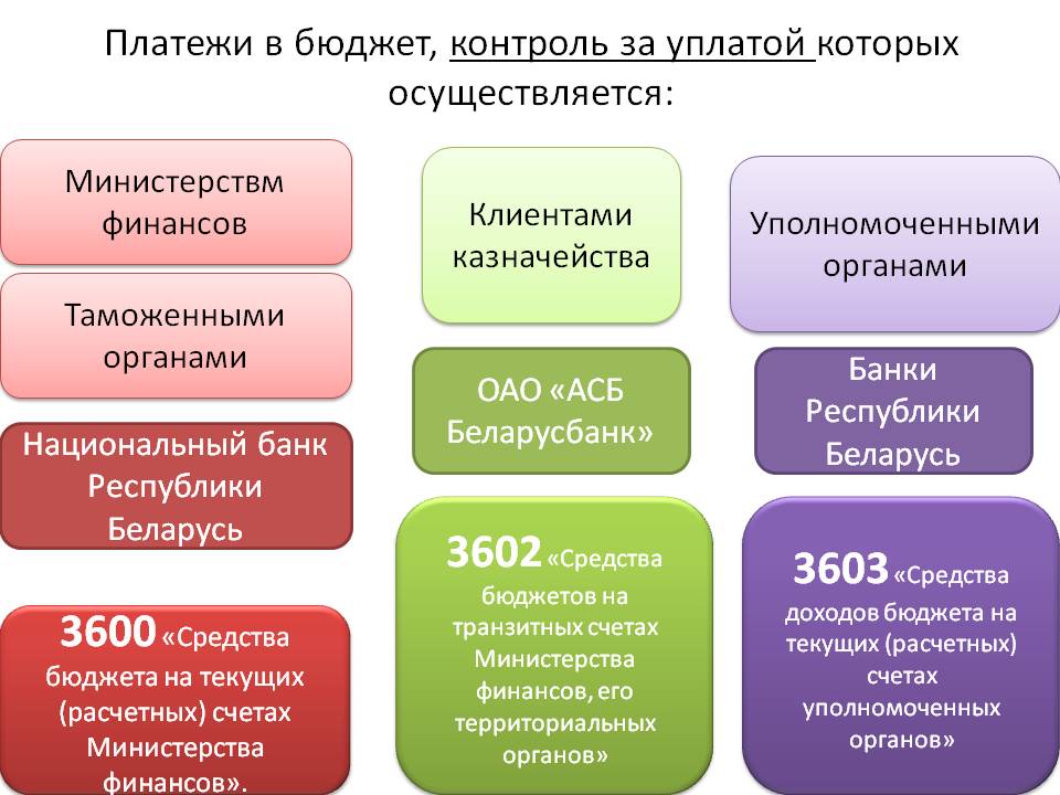 кассовое обслуживание исполнения бюджета это. учет кассового исполнения бюджета.