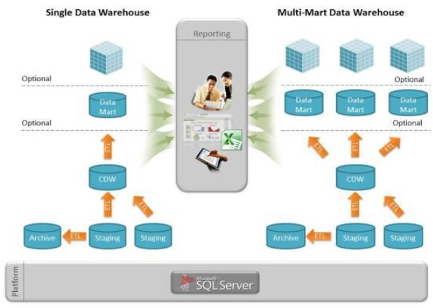 data warehouse architecture data warehouse architecture