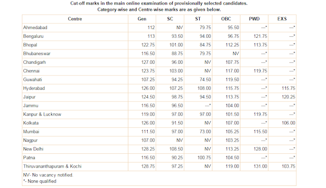 RBI | ASSISTANT 2016 | CUT - OFF