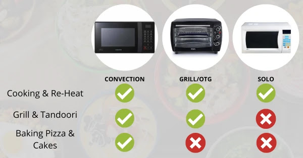 Types of Microwave Types of Microwave