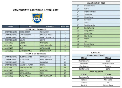 Fixture del Campeonato Argentino Juvenil 2017 UAR