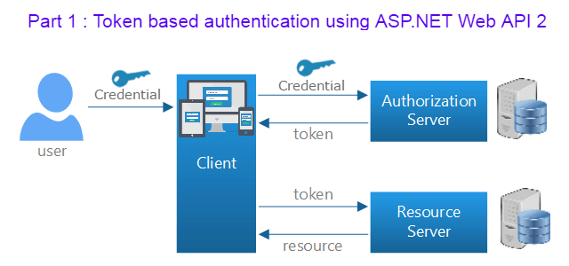 OWIN, OAuth - Bearer tokens: Authentication and Authorization for