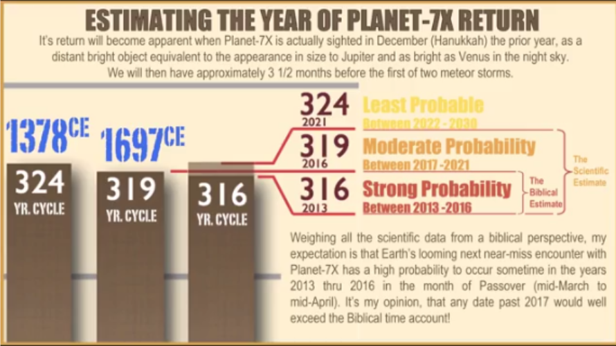 Planet 7x Charts