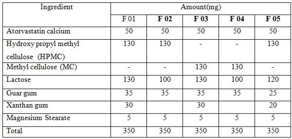 formulation and evaluation studies of
