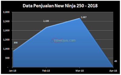 Data Penjualan New Ninja 250 - 2018 Data Penjualan New Ninja 250 - 2018