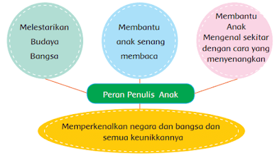 diagram Peran Penulis Anak www.simplenews.me