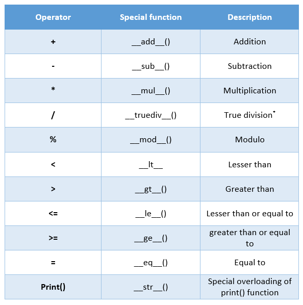 Operator overloading