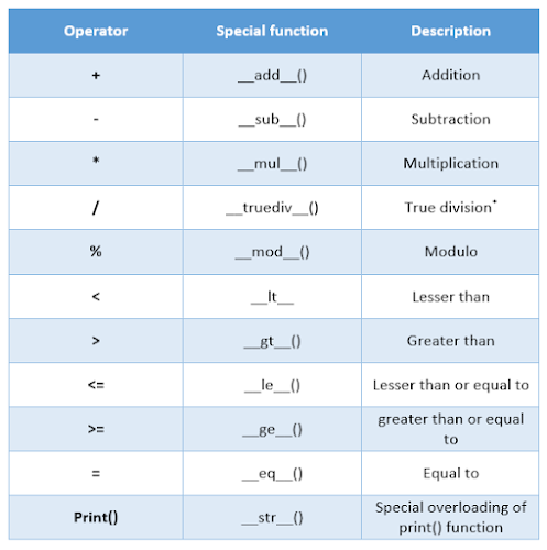 Operator overloading