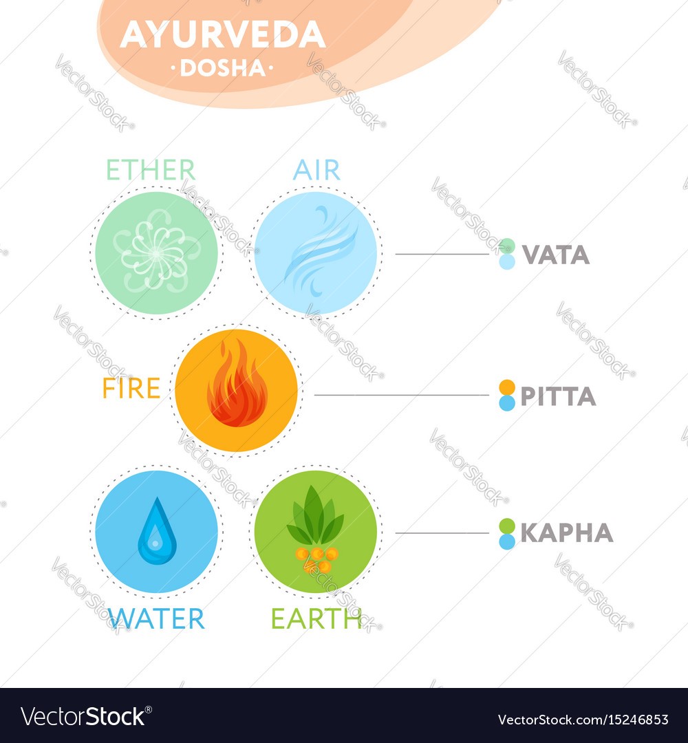 Decoding concept of doshas in Ayurveda