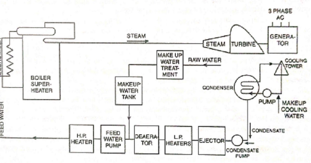 Thermal Power Plant In Hindi - इलेक्ट्रिकल डायरी - हिंदी इलेक्ट्रिकल डायरी