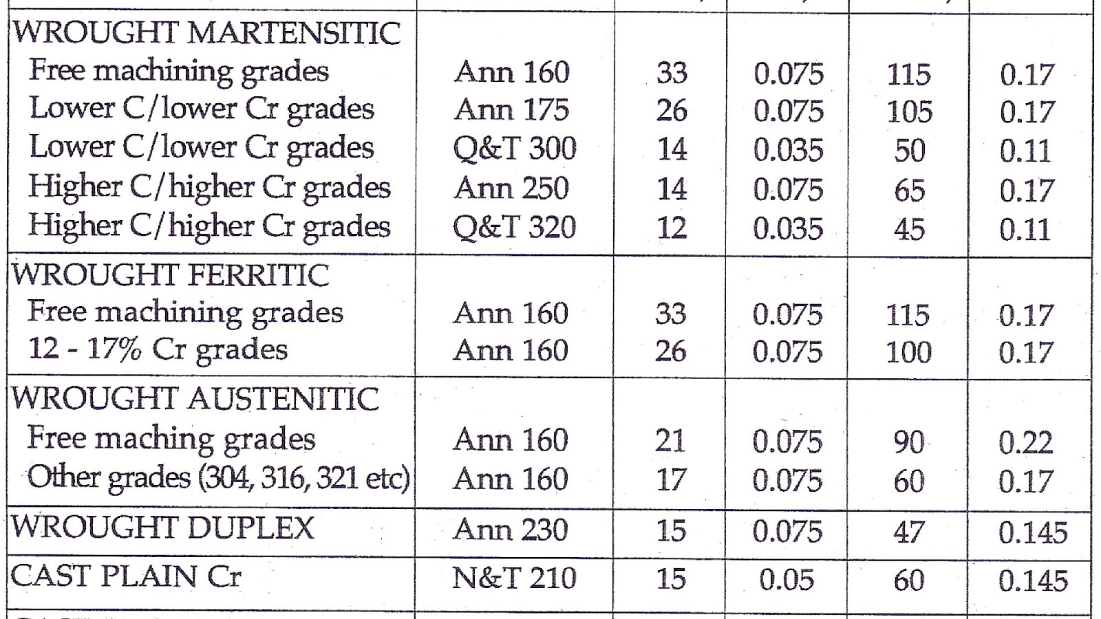 Stainless Steel Properties Table Steel Choices